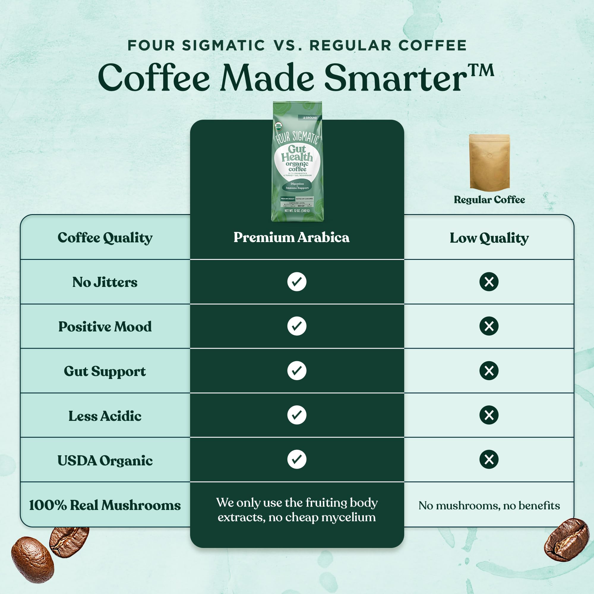 Four Sigmatic Gut Health Organic Ground Coffee | Medium Roast, Immune Boosting Probiotic Mushroom Coffee with Chaga & Turkey Tail for Gut Health & Immune Support | 12oz Bag