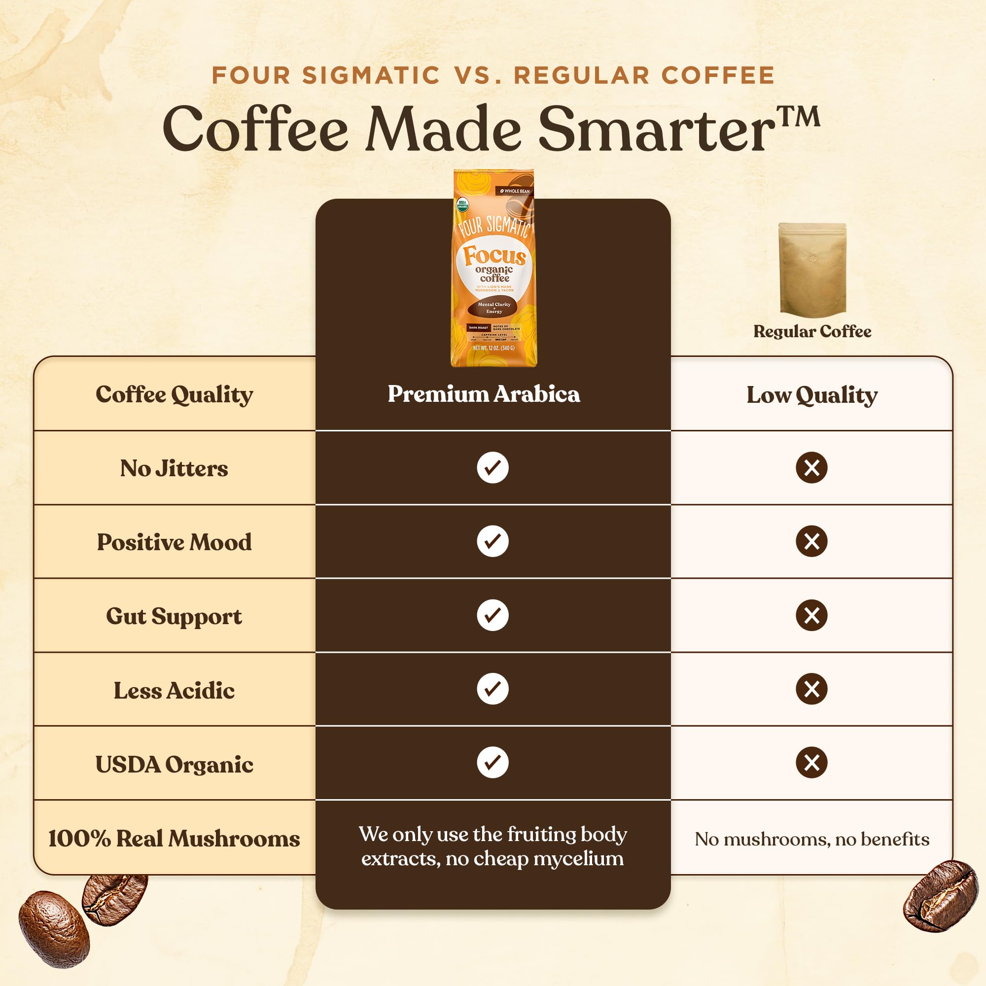 Four Sigmatic Dark Roast Organic Whole Bean Coffee | Gourmet Nootropic Mushroom Coffee Beans with Lion's Mane & Chaga Mushrooms for Enhanced Brain Function and Immune Support | 12oz